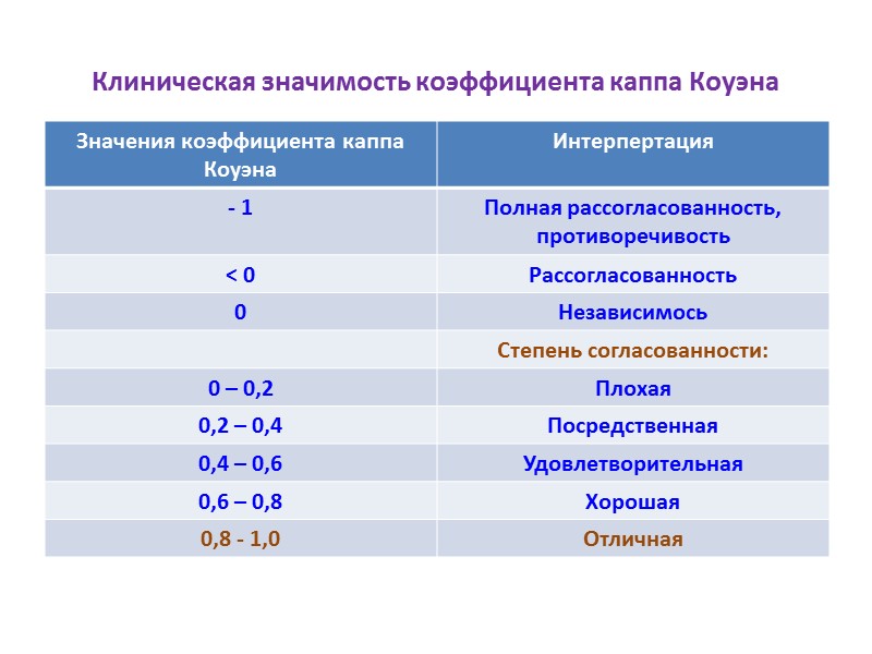 Клиническая значимость коэффициента каппа Коуэна